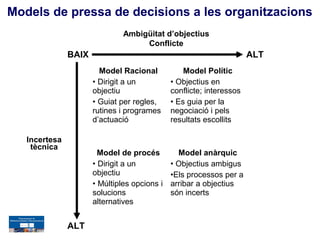 Models de pressa de decisions a les organitzacions
                               Ambigüitat d’objectius
                                    Conflicte
               BAIX                                                   ALT
                        Model Racional            Model Polític
                      • Dirigit a un          • Objectius en
                      objectiu                conflicte; interessos
                      • Guiat per regles,     • Es guia per la
                      rutines i programes     negociació i pels
                      d’actuació              resultats escollits

   Incertesa
    tècnica
                        Model de procés         Model anàrquic
                      • Dirigit a un          • Objectius ambigus
                      objectiu                •Els processos per a
                      • Múltiples opcions i   arribar a objectius
                      solucions               són incerts
                      alternatives


               ALT
 