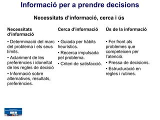 Informació per a prendre decisions
             Necessitats d’informació, cerca i ús

Necessitats                Cerca d’informació          Ús de la informació
d’informació
• Determinació del marc    • Guiada per hàbits         • Fer front als
del problema i els seus    heurístics.                 problemes que
límits.                    • Recerca impulsada         competeixen per
• Aclariment de les        pel problema.               l’atenció.
preferències i idoneïtat   • Criteri de satisfacció.   • Pressa de decisions.
de les regles de decisió                               • Estructuració en
• Informació sobre                                     regles i rutines.
alternatives, resultats,
preferències.
 