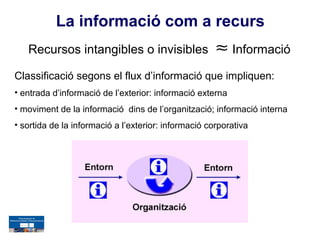 La informació com a recurs
   Recursos intangibles o invisibles                  ≈ Informació
Classificació segons el flux d’informació que impliquen:
• entrada d’informació de l’exterior: informació externa
• moviment de la informació dins de l’organització; informació interna
• sortida de la informació a l’exterior: informació corporativa
 