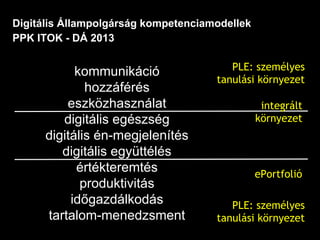Digitális Állampolgárság kompetenciamodellek
PPK ITOK - DÁ 2013
kommunikáció
hozzáférés
eszközhasználat
digitális egészség
digitális én-megjelenítés
digitális együttélés
értékteremtés
produktivitás
időgazdálkodás
tartalom-menedzsment
ePortfolió
PLE: személyes
tanulási környezet
integrált
környezet
PLE: személyes
tanulási környezet
 