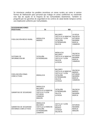 Se intentaron analizar los posibles incentivos en zonas rurales así como si existen
  formas de fidelización para personal que trabaja en zonas conflictivas no existiendo
  este tipo de ayuda en la mayoría de las Comunidades Autónomas. También se
  preguntó por las garantías de seguridad en los centros de salud donde tampoco vemos
  una implicación uniforme por Comunidades.


DISCRIMINACIONES
POSITIVAS                               SI                             NO


                                                     BALEARES               LA RIOJA
                                                     CASTILLA LA MANCHA     VALENCIA
                              ANDALUCIA              CASTILLA Y LEÓN        ASTURIAS
FIDELIZACIÓN MEDIO RURAL
                              MADRID                 CATALUÑA               NAVARRA
                                                     EXTREMADURA            MURCIA
                                                     GALICIA                CANARIAS




                                                     ANDALUCIA
                                                                            VALENCIA
                                                     BALEARES
                                                                            ASTURIAS
SISTEMAS DE                   CATALUÑA               CASTILLA LA MANCHA
                                                                            NAVARRA
INFORMACION MR                EXTREMADURA            CASTILLA Y LEÓN
                                                                            MURCIA
                                                     GALICIA
                                                                            CANARIAS
                                                     LA RIOJA



                                                     BALEARES
                                                                            VALENCIA
                                                     CASTILLA LA MANCHA
                                                                            MADRID
                                                     CASTILLA Y LEÓN
FIDELIZACIÓN ZONAS                                                          ASTURIAS
                              ANDALUCIA              CATALUÑA
CONFLICTIVAS                                                                NAVARRA
                                                     EXTREMADURA
                                                                            MURCIA
                                                     GALICIA
                                                                            CANARIAS
                                                     LA RIOJA


                              ANDALUCIA
                              BALEARES
                                                     CATALUÑA               VALENCIA
                              CASTILLA LA MANCHA
                                                     EXTREMADURA            MADRID
GARANTIAS DE SEGURIDAD        CASTILLA Y LEÓN
                                                     GALICIA                NAVARRA
                              ASTURIAS
                                                     LA RIOJA               MURCIA
                              CANARIAS
                              ARAGÓN


                              ANDALUCIA
                                                     CASTILLA Y LEÓN
                              BALEARES                                      ASTURIAS
                                                     GALICIA
GARANTIAS DE SEGURIDAD        CASTILLA LA MANCHA                            NAVARRA
                                                     MADRID
ENTORNOS CONFLICTIVOS         CATALUÑA                                      MURCIA
                                                     LA RIOJA
                              EXTREMADURA                                   ARAGÓN
                                                     VALENCIA
                              CANARIAS
 