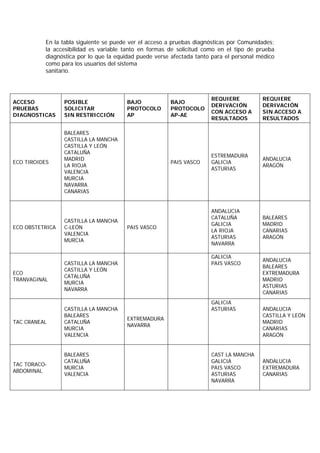 En la tabla siguiente se puede ver el acceso a pruebas diagnósticas por Comunidades;
           la accesibilidad es variable tanto en formas de solicitud como en el tipo de prueba
           diagnóstica por lo que la equidad puede verse afectada tanto para el personal médico
           como para los usuarios del sistema
           sanitario.



                                                                       REQUIERE           REQUIERE
ACCESO           POSIBLE                BAJO            BAJO
                                                                       DERIVACIÓN         DERIVACIÓN
PRUEBAS          SOLICITAR              PROTOCOLO       PROTOCOLO
                                                                       CON ACCESO A       SIN ACCESO A
DIAGNOSTICAS     SIN RESTRICCIÓN        AP              AP-AE
                                                                       RESULTADOS         RESULTADOS

                 BALEARES
                 CASTILLA LA MANCHA
                 CASTILLA Y LEÓN
                 CATALUÑA
                                                                       ESTREMADURA
                 MADRID                                                                   ANDALUCIA
ECO TIROIDES                                            PAIS VASCO     GALICIA
                 LA RIOJA                                                                 ARAGÓN
                                                                       ASTURIAS
                 VALENCIA
                 MURCIA
                 NAVARRA
                 CANARIAS


                                                                       ANDALUCIA
                                                                       CATALUÑA           BALEARES
                 CASTILLA LA MANCHA
                                                                       GALICIA            MADRID
ECO OBSTETRICA   C-LEÓN                 PAIS VASCO
                                                                       LA RIOJA           CANARIAS
                 VALENCIA
                                                                       ASTURIAS           ARAGÓN
                 MURCIA
                                                                       NAVARRA

                                                                       GALICIA
                                                                                          ANDALUCIA
                 CASTILLA LA MANCHA                                    PAIS VASCO
                                                                                          BALEARES
                 CASTILLA Y LEÓN
ECO                                                                                       EXTREMADURA
                 CATALUÑA
TRANVAGINAL                                                                               MADRID
                 MURCIA
                                                                                          ASTURIAS
                 NAVARRA
                                                                                          CANARIAS
                                                                       GALICIA
                 CASTILLA LA MANCHA                                    ASTURIAS           ANDALUCIA
                 BALEARES                                                                 CASTILLA Y LEÓN
                                        EXTREMADURA
TAC CRANEAL      CATALUÑA                                                                 MADRID
                                        NAVARRA
                 MURCIA                                                                   CANARIAS
                 VALENCIA                                                                 ARAGÓN


                 BALEARES                                              CAST LA MANCHA
                 CATALUÑA                                              GALICIA            ANDALUCIA
TAC TORACO-
                 MURCIA                                                PAIS VASCO         EXTREMADURA
ABDOMINAL
                 VALENCIA                                              ASTURIAS           CANARIAS
                                                                       NAVARRA
 