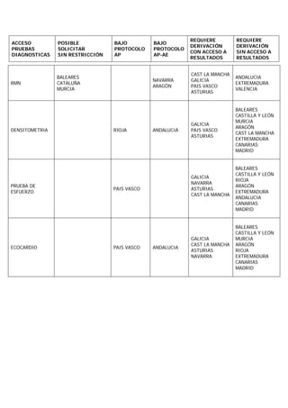 REQUIERE         REQUIERE
ACCESO          POSIBLE           BAJO         BAJO
                                                           DERIVACIÓN       DERIVACIÓN
PRUEBAS         SOLICITAR         PROTOCOLO    PROTOCOLO
                                                           CON ACCESO A     SIN ACCESO A
DIAGNOSTICAS    SIN RESTRICCIÓN   AP           AP-AE
                                                           RESULTADOS       RESULTADOS


                                                           CAST LA MANCHA
                BALEARES                                                    ANDALUCIA
                                               NAVARRA     GALICIA
RMN             CATALUÑA                                                    EXTREMADURA
                                               ARAGÓN      PAIS VASCO
                MURCIA                                                      VALENCIA
                                                           ASTURIAS


                                                                            BALEARES
                                                                            CASTILLA Y LEÓN
                                                                            MURCIA
                                                           GALICIA
                                                                            ARAGÓN
DENSITOMETRIA                     RIOJA        ANDALUCIA   PAIS VASCO
                                                                            CAST LA MANCHA
                                                           ASTURIAS
                                                                            EXTREMADURA
                                                                            CANARIAS
                                                                            MADRID


                                                                            BALEARES
                                                                            CASTILLA Y LEÓN
                                                           GALICIA
                                                                            RIOJA
                                                           NAVARRA
PRUEBA DE                                                                   ARAGÓN
                                  PAIS VASCO               ASTURIAS
ESFUERZO                                                                    EXTREMADURA
                                                           CAST LA MANCHA
                                                                            ANDALUCIA
                                                                            CANARIAS
                                                                            MADRID


                                                                            BALEARES
                                                                            CASTILLA Y LEÓN
                                                           GALICIA          MURCIA
                                                           CAST LA MANCHA   ARAGÓN
ECOCARDIO                         PAIS VASCO   ANDALUCIA
                                                           ASTURIAS         RIOJA
                                                           NAVARRA          EXTREMADURA
                                                                            CANARIAS
                                                                            MADRID
 