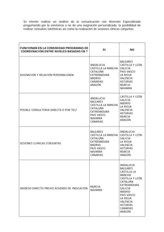 Se intentó realizar un análisis de la comunicación con Atención Especializada
  preguntando por la existencia o no de una asignación personalizada, la posibilidad de
  realizar consultas telefónicas así como la realización de sesiones clínicas conjuntas.




FUNCIONAN EN LA COMUNIDAD PROGRAMAS DE
                                                             SI                 NO
COORDINACIÓN ENTRE NIVELES BASADAS EN ?


                                                                        BALEARES
                                                   ANDALUCIA            CASTILLA Y LEÓN
                                                   CASTILLA LA MANCHA   GALICIA
                                                   CATALUÑA             PAIS VASCO
ASIGNACIÓN Y RELACIÓN PERSONALIZADA                EXTREMADURA          LA RIOJA
                                                   MADRID               VALENCIA
                                                   CANARIAS             ASTURIAS
                                                   ARAGÓN               MURCIA
                                                                        NAVARRA


                                                                        CASTILLA Y LEÓN
                                                   ANDALUCIA
                                                                        GALICIA
                                                   BALEARES
                                                                        MADRID
                                                   CASTILLA LA MANCHA
                                                                        LA RIOJA
                                                   CATALUÑA
POSIBLE CONSULTORIA DIRECTA O POR TELF                                  VALENCIA
                                                   EXTREMADURA
                                                                        ASTURIAS
                                                   PAIS VASCO
                                                                        MURCIA
                                                   NAVARRA
                                                                        ARAGÓN
                                                   CANARIAS


                                                   BALEARES             ANDALUCIA
                                                   CASTILLA LA MANCHA   CASTILLA Y LEÓN
                                                   CATALUÑA             GALICIA
                                                   EXTREMADURA          LA RIOJA
SESIONES CLÍNICAS CONJUNTAS
                                                   MADRID               VALENCIA
                                                   PAIS VASCO           ASTURIAS
                                                   NAVARRA              MURCIA
                                                   CANARIAS             ARAGÓN


                                                                        ANDALUCIA
                                                                        BALEARES
                                                                        CASTILLA LA
                                                                        MANCHA
                                                                        CASTILLA Y LEÓN
                                                                        CATALUÑA
                                                                        EXTREMADURA
                                                   MURCIA
INGRESO DIRECTO PREVIO ACUERDO DE INDICACIÓN                            GALICIA
                                                   NAVARRA
                                                                        MADRID
                                                                        PAIS VASCO
                                                                        LA RIOJA
                                                                        VALENCIA
                                                                        ASTURIAS
                                                                        CANARIAS
                                                                        ARAGÓN
 