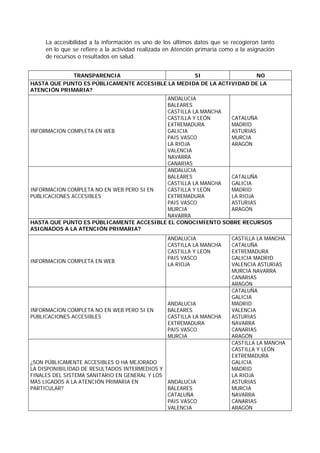 La accesibilidad a la información es uno de los últimos datos que se recogieron tanto
     en lo que se refiere a la actividad realizada en Atención primaria como a la asignación
     de recursos o resultados en salud.


             TRANSPARENCIA                        SI                 NO
HASTA QUE PUNTO ES PÚBLICAMENTE ACCESIBLE LA MEDIDA DE LA ACTIVIDAD DE LA
ATENCIÓN PRIMARIA?
                                          ANDALUCIA
                                          BALEARES
                                          CASTILLA LA MANCHA
                                          CASTILLA Y LEÓN    CATALUÑA
                                          EXTREMADURA        MADRID
INFORMACION COMPLETA EN WEB               GALICIA            ASTURIAS
                                          PAIS VASCO         MURCIA
                                          LA RIOJA           ARAGÓN
                                          VALENCIA
                                          NAVARRA
                                          CANARIAS
                                          ANDALUCIA
                                          BALEARES           CATALUÑA
                                          CASTILLA LA MANCHA GALICIA
INFORMACION COMPLETA NO EN WEB PERO SI EN CASTILLA Y LEÓN    MADRID
PUBLICACIONES ACCESIBLES                  EXTREMADURA        LA RIOJA
                                          PAIS VASCO         ASTURIAS
                                          MURCIA             ARAGÓN
                                          NAVARRA
HASTA QUE PUNTO ES PÚBLICAMENTE ACCESIBLE EL CONOCIMIENTO SOBRE RECURSOS
ASIGNADOS A LA ATENCIÓN PRIMARIA?
                                                   ANDALUCIA               CASTILLA LA MANCHA
                                                   CASTILLA LA MANCHA      CATALUÑA
                                                   CASTILLA Y LEÓN         EXTREMADURA
                                                   PAIS VASCO              GALICIA MADRID
INFORMACION COMPLETA EN WEB
                                                   LA RIOJA                VALENCIA ASTURIAS
                                                                           MURCIA NAVARRA
                                                                           CANARIAS
                                                                           ARAGÓN
                                                                           CATALUÑA
                                                                           GALICIA
                                                   ANDALUCIA               MADRID
INFORMACION COMPLETA NO EN WEB PERO SI EN          BALEARES                VALENCIA
PUBLICACIONES ACCESIBLES                           CASTILLA LA MANCHA      ASTURIAS
                                                   EXTREMADURA             NAVARRA
                                                   PAIS VASCO              CANARIAS
                                                   MURCIA                  ARAGÓN
                                                                           CASTILLA LA MANCHA
                                                                           CASTILLA Y LEÓN
                                                                           EXTREMADURA
¿SON PÚBLICAMENTE ACCESIBLES O HA MEJORADO                                 GALICIA
LA DISPONIBILIDAD DE RESULTADOS INTERMEDIOS Y                              MADRID
FINALES DEL SISTEMA SANITARIO EN GENERAL Y LOS                             LA RIOJA
MÁS LIGADOS A LA ATENCIÓN PRIMARIA EN          ANDALUCIA                   ASTURIAS
PARTICULAR?                                    BALEARES                    MURCIA
                                               CATALUÑA                    NAVARRA
                                               PAIS VASCO                  CANARIAS
                                               VALENCIA                    ARAGÓN
 