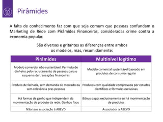 Pirâmides

1

A falta de conhecimento faz com que seja comum que pessoas confundam o
Marketing de Rede com Pirâmides Financeiras, consideradas crime contra a
economia popular.
São diversas e gritantes as diferenças entre ambos
os modelos, mas, resumidamente:

Pirâmides

Multinível legítimo

Modelo comercial não-sustentável. Permuta de
dinheiro pelo recrutamento de pessoas para o
esquema de transações financeiras

Modelo comercial sustentável baseado em
produtos de consumo regular

Produto de fachada, sem demanda de mercado ou Produtos com qualidade comprovada por estudos
sem relevância pras pessoas
científicos e fórmulas exclusivas
Há formas de ganho que independem da
movimentação de produto da rede. Ganhos fixos

Bônus pagos exclusivamente se há movimentação
de produtos

Não tem associação à ABEVD

Associados à ABEVD

 
