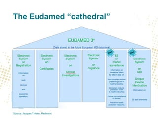 The Eudamed “cathedral”

Source: Jacques Thielen, Medtronic

 