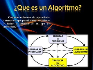 Conjunto ordenado de operaciones
sistemáticas que permite hacer un cálculo
y hallar la solución de un tipo de
problemas.