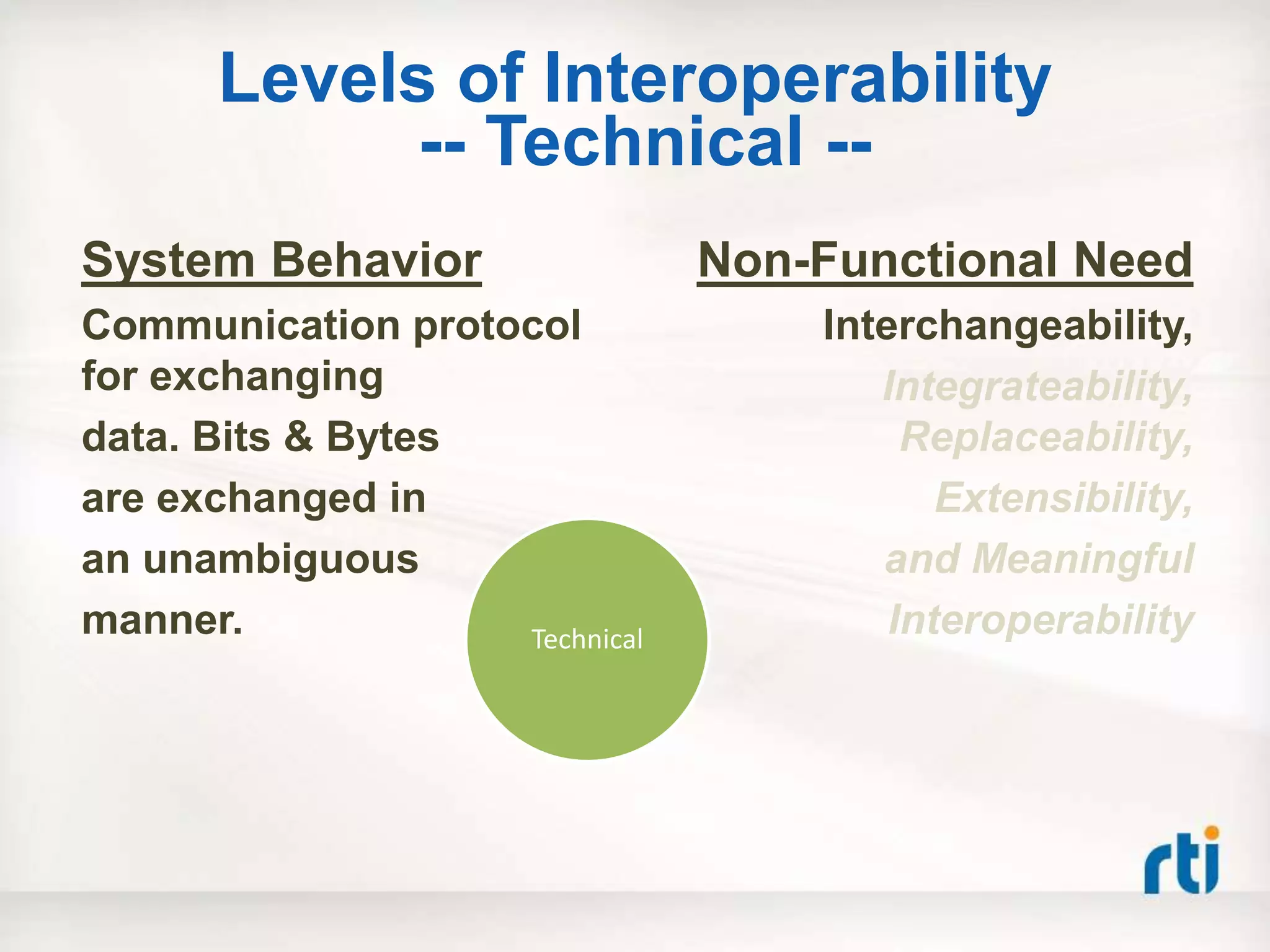 Levels of Interoperability
            -- Technical --
System Behavior                Non-Functional Need
Communication protocol             Interchangeability,
for exchanging                        Integrateability,
data. Bits & Bytes                      Replaceability,
are exchanged in                          Extensibility,
an unambiguous                        and Meaningful
manner.            Technical           Interoperability
 