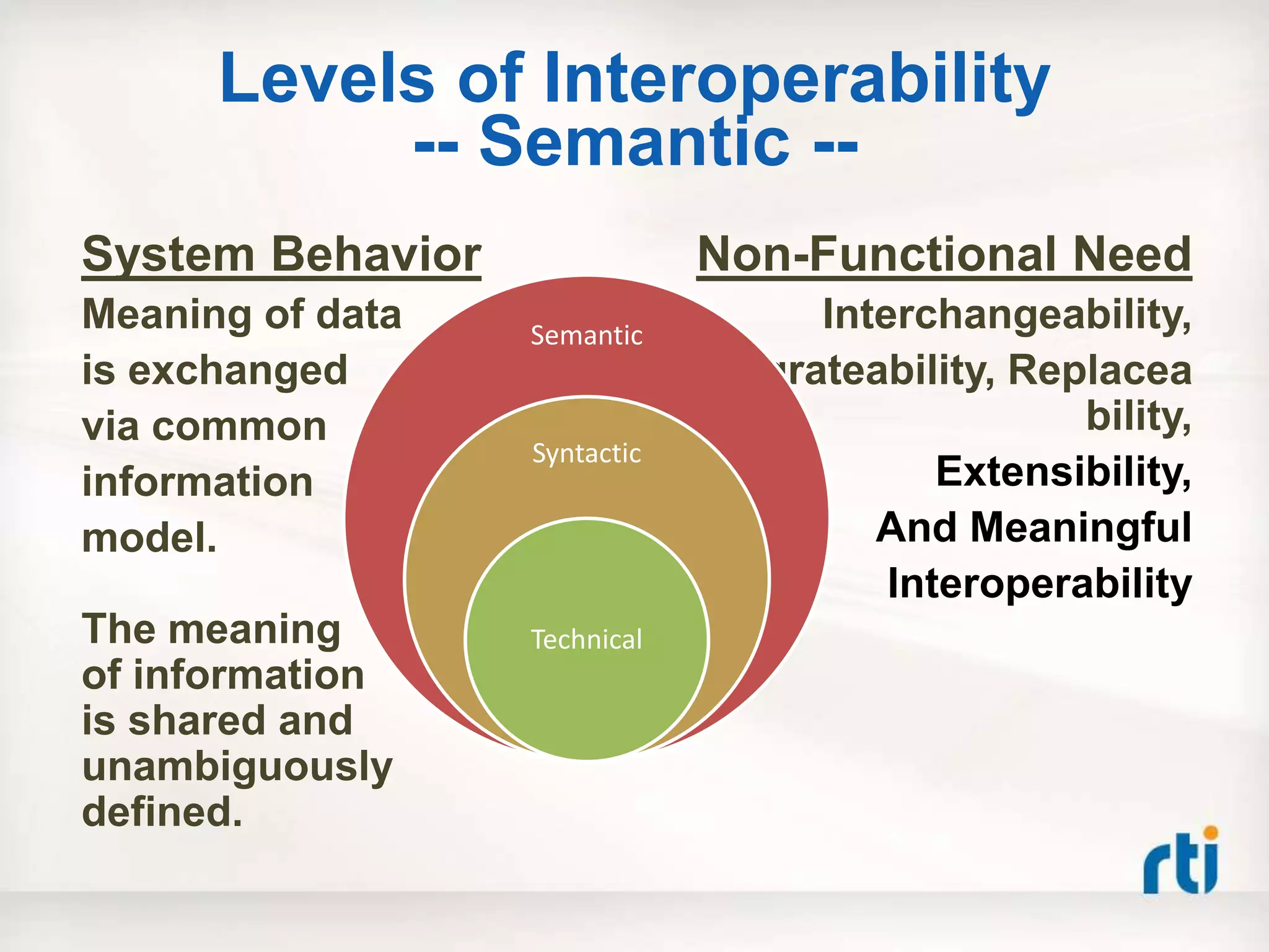 Levels of Interoperability
           -- Semantic --
System Behavior               Non-Functional Need
Meaning of data   Semantic
                                  Interchangeability,
is exchanged                         Integrateability,
via common                             Replaceability,
                  Syntactic
information                              Extensibility,
model.                               And Meaningful
                                      Interoperability
The meaning       Technical
of information
is shared and
unambiguously
defined.
 