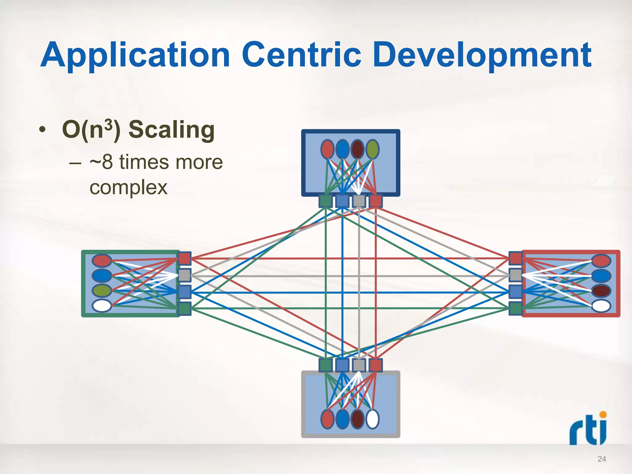 Application Centric Development

• O(n3) Scaling
  – ~8 times more
    complex




                                  24
 