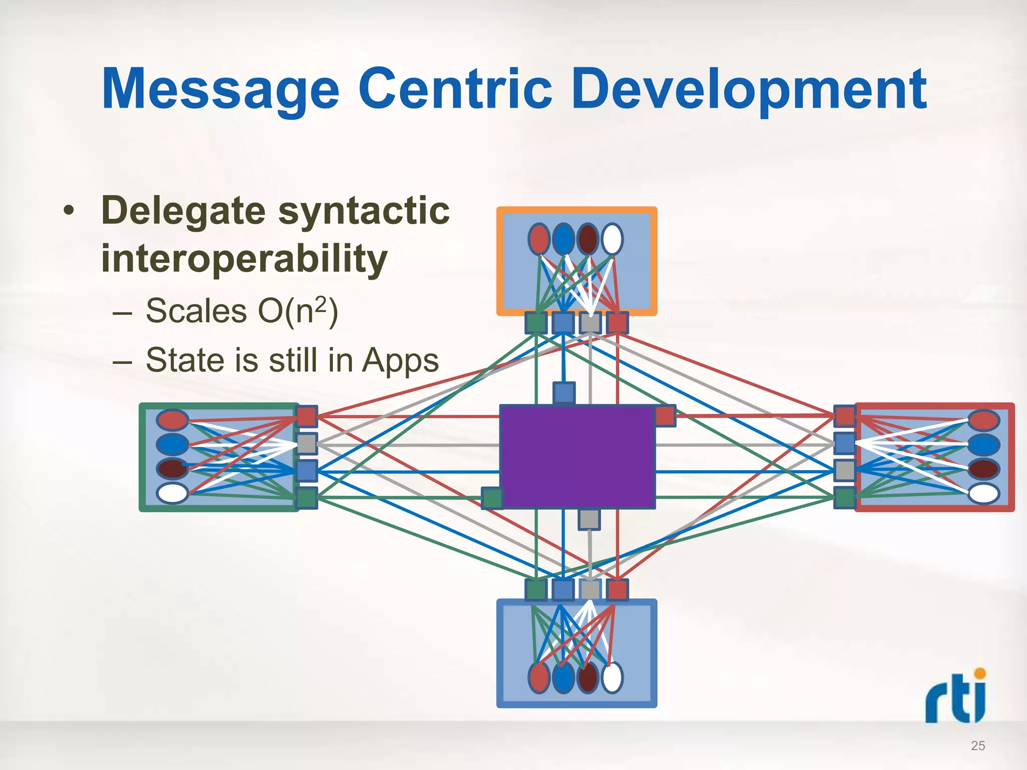 Message Centric Development

• Delegate syntactic
  interoperability
  – Scales O(n2)
  – State is still in Apps




                               25
 