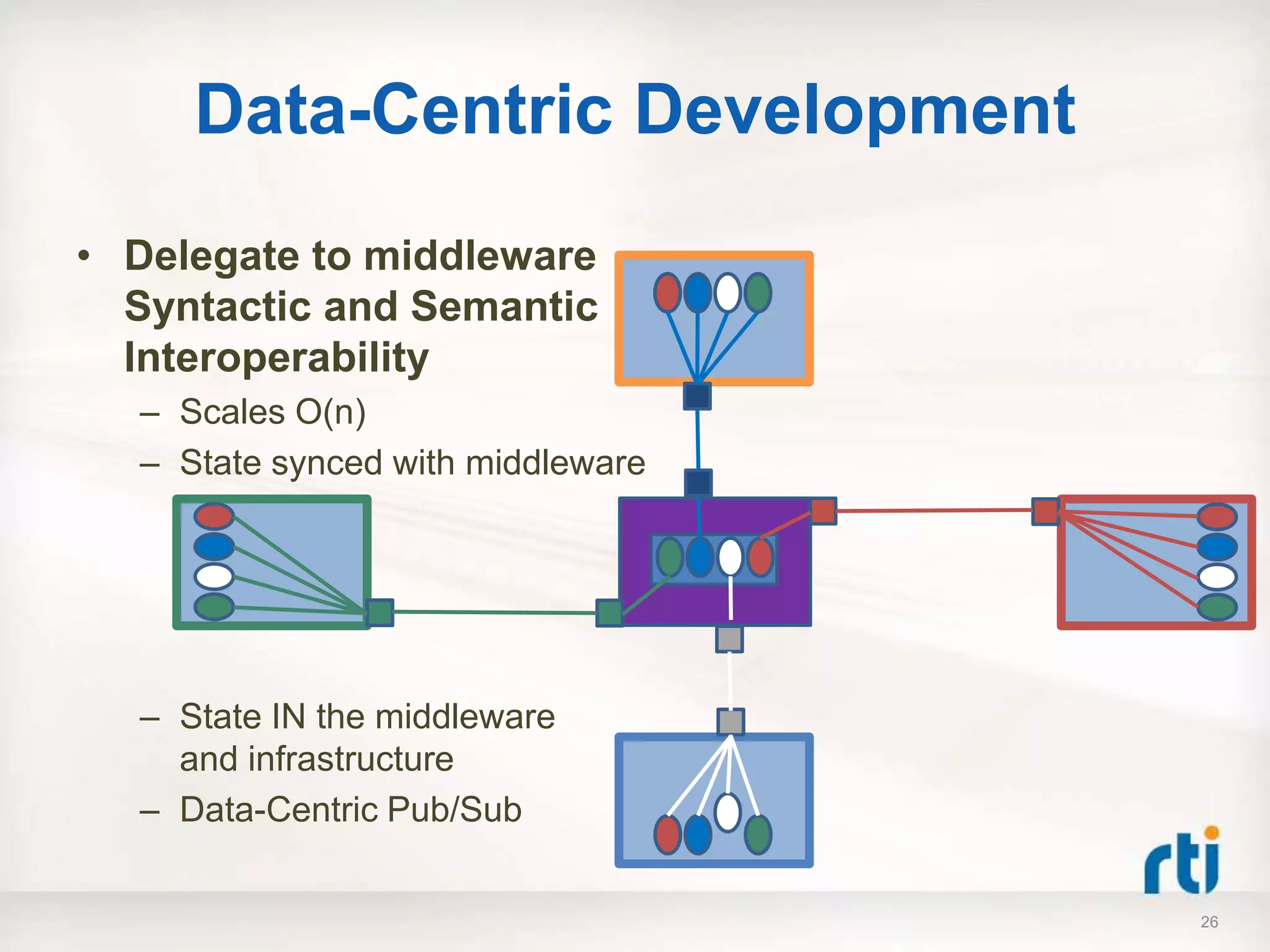 Data-Centric Development
• Delegate to middleware
  Syntactic and Semantic
  Interoperability
  – Scales O(n)
  – State synced with middleware




  – State IN the middleware
    and infrastructure
  – Data-Centric Pub/Sub

                                   26
 