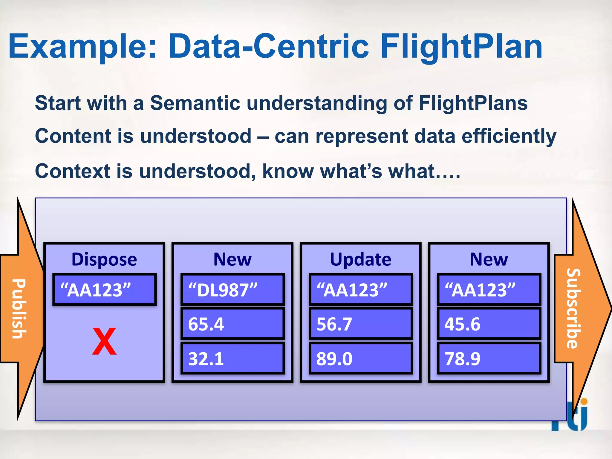 Example: Data-Centric FlightPlan
          Start with a Semantic understanding of FlightPlans
          Content is understood – can represent data efficiently
          Context is understood, know what‟s what….



             Dispose        New         Update        New




                                                                   Subscribe
Publish




            “AA123”      “DL987”       “AA123”      “AA123”
                         65.4          56.7         45.6
               X         32.1          89.0         78.9
 