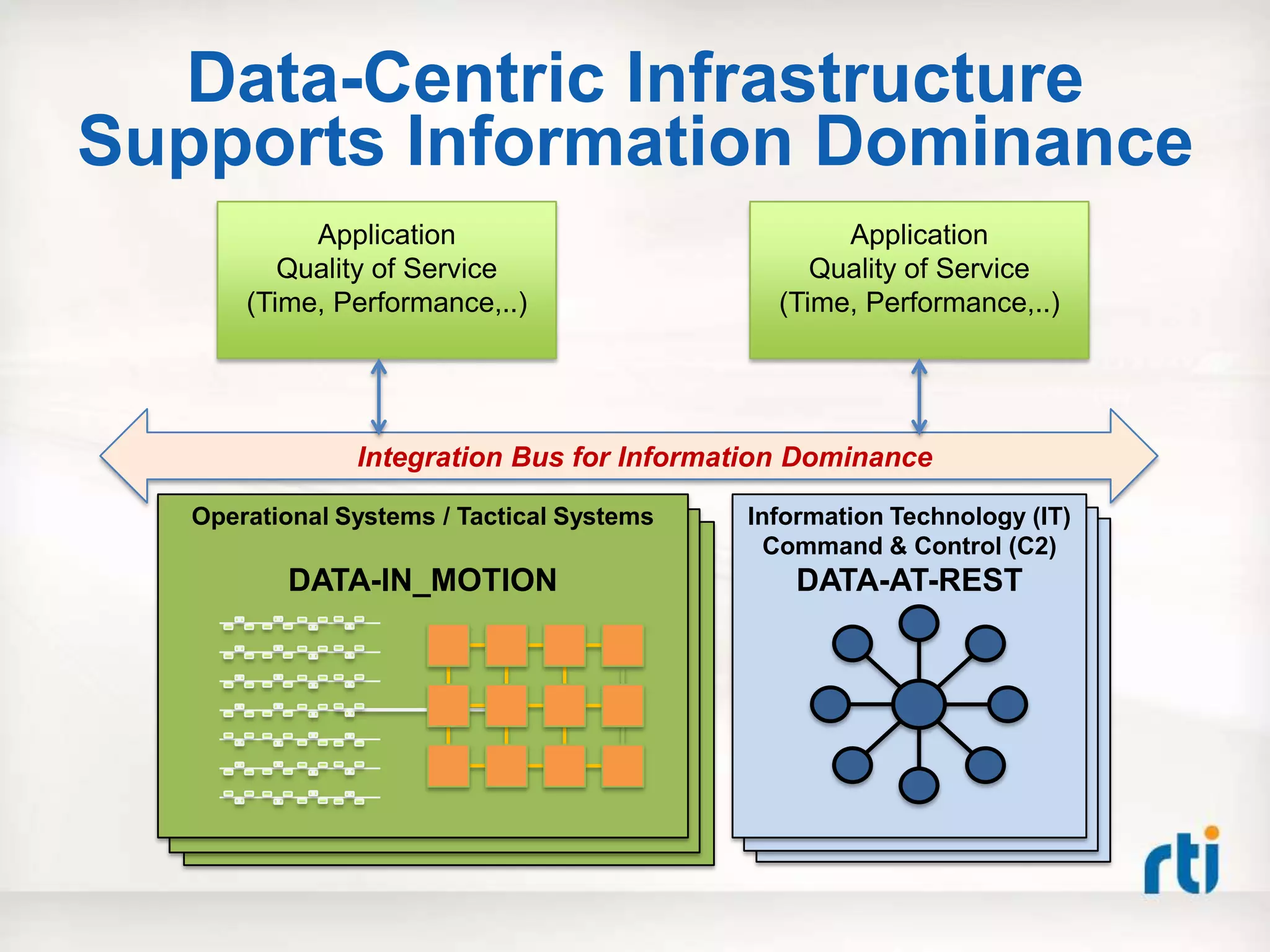 Data-Centric Infrastructure
Supports Information Dominance
            Application                            Application
          Quality of Service                     Quality of Service
       (Time, Performance,..)                 (Time, Performance,..)




                Integration Bus for Information Dominance

   Operational Systems / Tactical Systems   Information Technology (IT)
                                              Command & Control (C2)
          DATA-IN_MOTION                        DATA-AT-REST
 