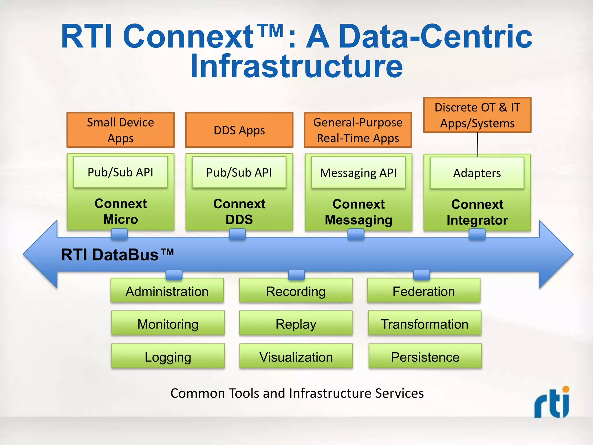 RTI Connext™: A Data-Centric
       Infrastructure
                                                                Discrete OT & IT
  Small Device                             General-Purpose       Apps/Systems
                         DDS Apps
     Apps                                  Real-Time Apps

  Pub/Sub API          Pub/Sub API            Messaging API        Adapters

   Connext               Connext               Connext             Connext
    Micro                 DDS                 Messaging           Integrator

RTI DataBus™

        Administration              Recording             Federation

          Monitoring                 Replay             Transformation

            Logging             Visualization            Persistence

                 Common Tools and Infrastructure Services
 