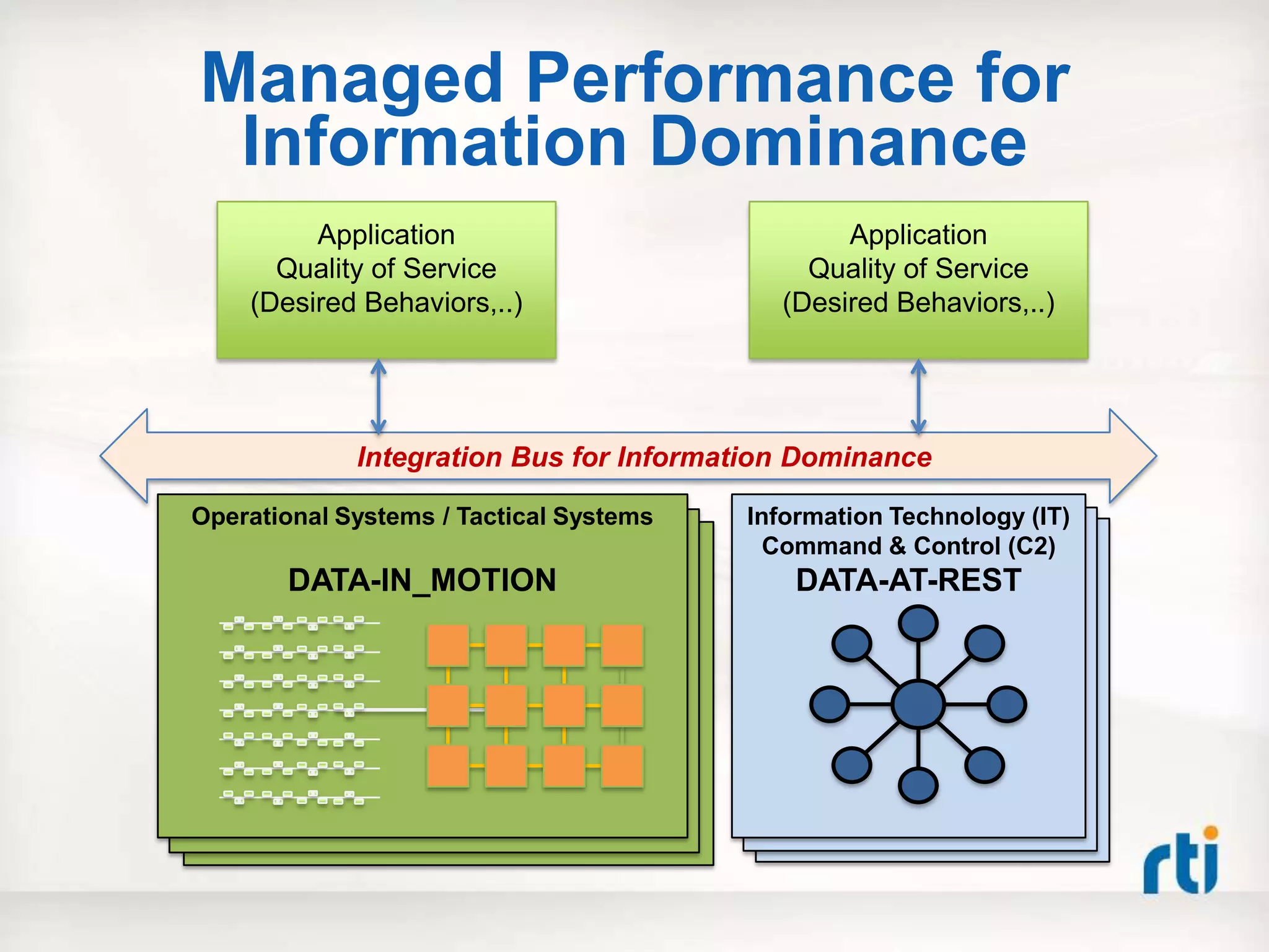 Managed Performance for
 Information Dominance
         Application                            Application
      Quality of Service                     Quality of Service
    (Desired Behaviors,..)                 (Desired Behaviors,..)




             Integration Bus for Information Dominance

Operational Systems / Tactical Systems   Information Technology (IT)
                                           Command & Control (C2)
       DATA-IN_MOTION                        DATA-AT-REST
 