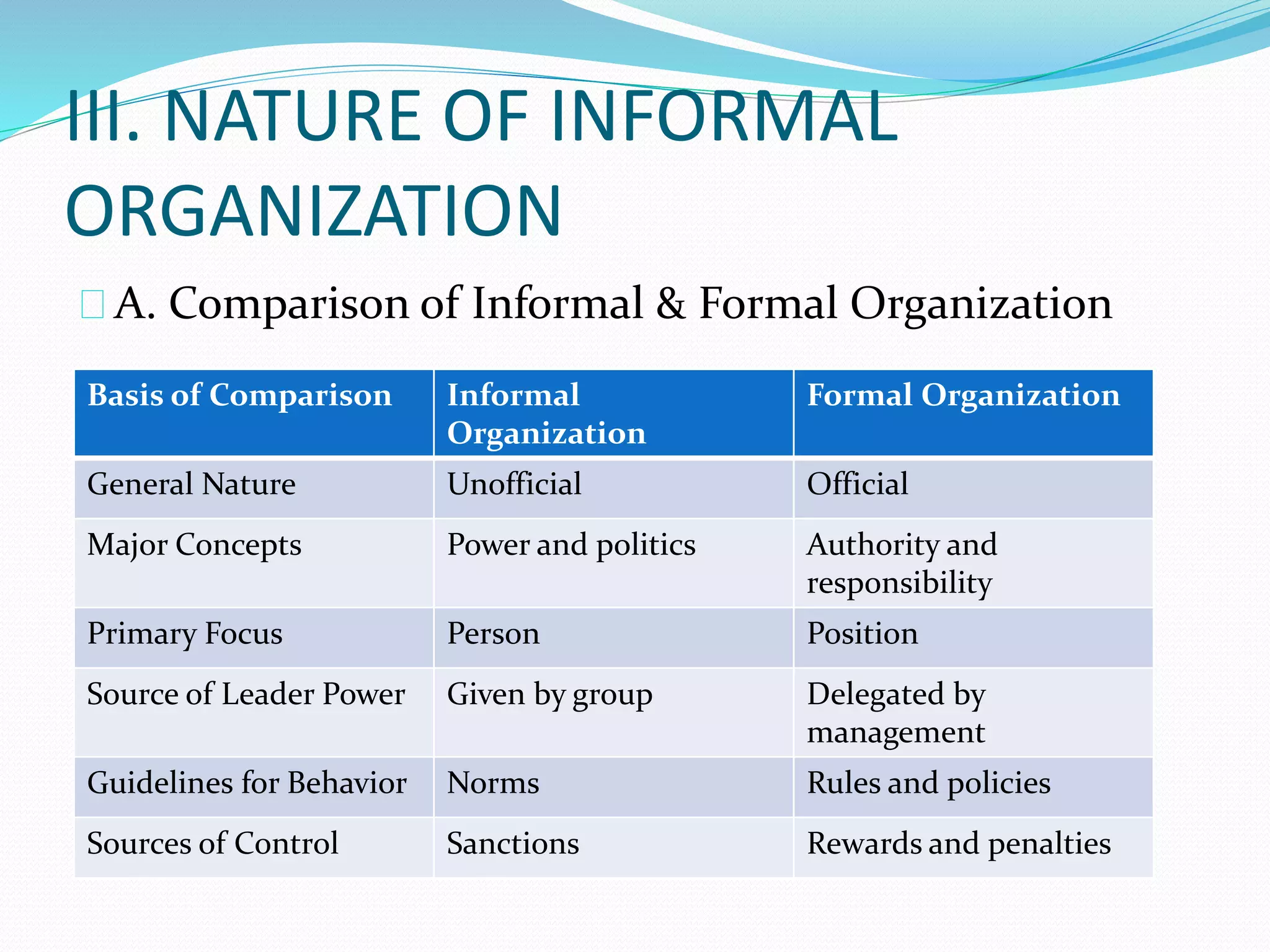 III. NATURE OF INFORMAL 
ORGANIZATION 
A. Comparison of Informal & Formal Organization 
Basis of Comparison Informal 
Organization 
Formal Organization 
General Nature Unofficial Official 
Major Concepts Power and politics Authority and 
responsibility 
Primary Focus Person Position 
Source of Leader Power Given by group Delegated by 
management 
Guidelines for Behavior Norms Rules and policies 
Sources of Control Sanctions Rewards and penalties 
 