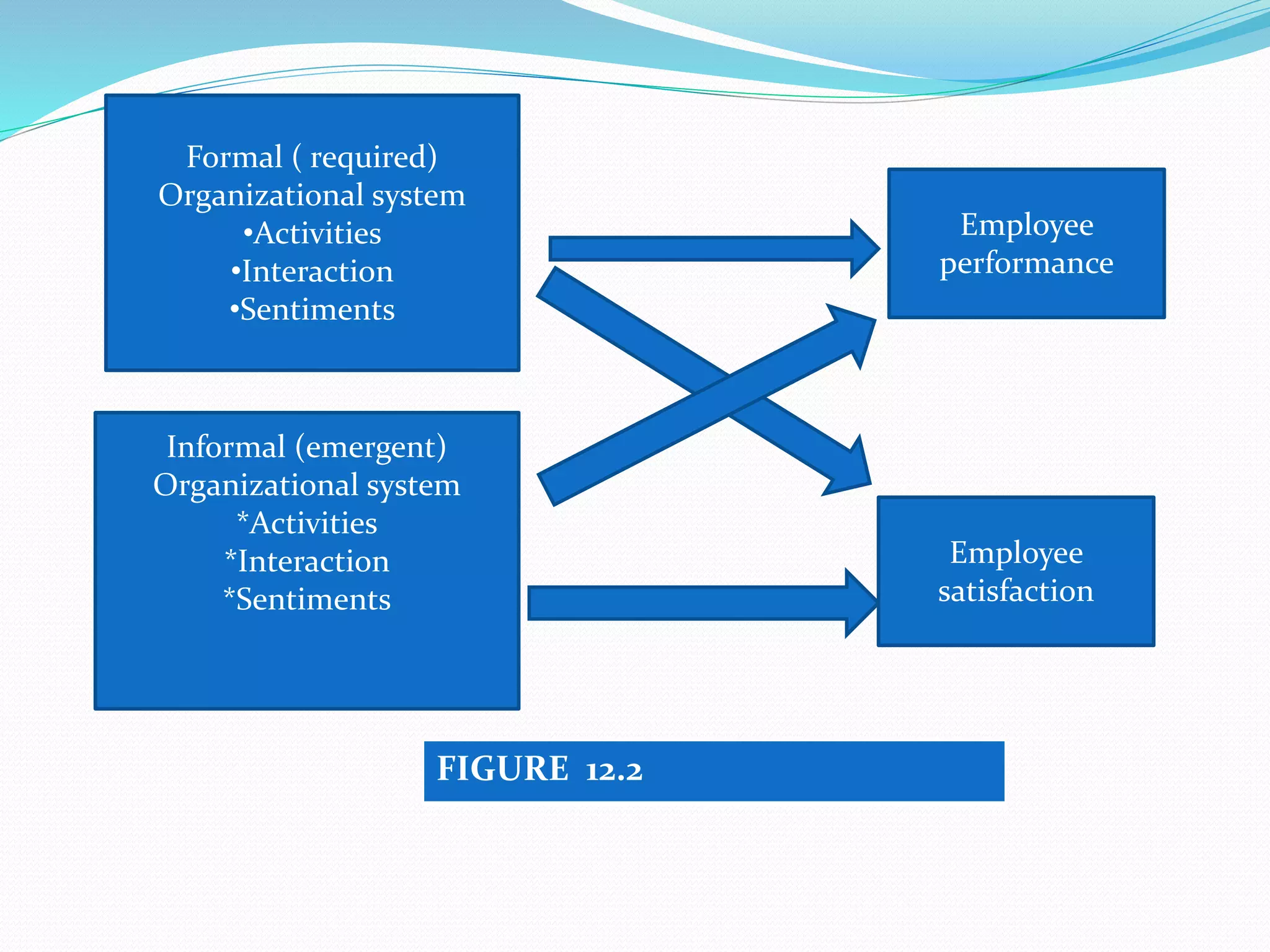 Formal ( required) 
Organizational system 
•Activities 
•Interaction 
•Sentiments 
Informal (emergent) 
Organizational system 
*Activities 
*Interaction 
*Sentiments 
Employee 
performance 
Employee 
satisfaction 
FIGURE 12.2 
 