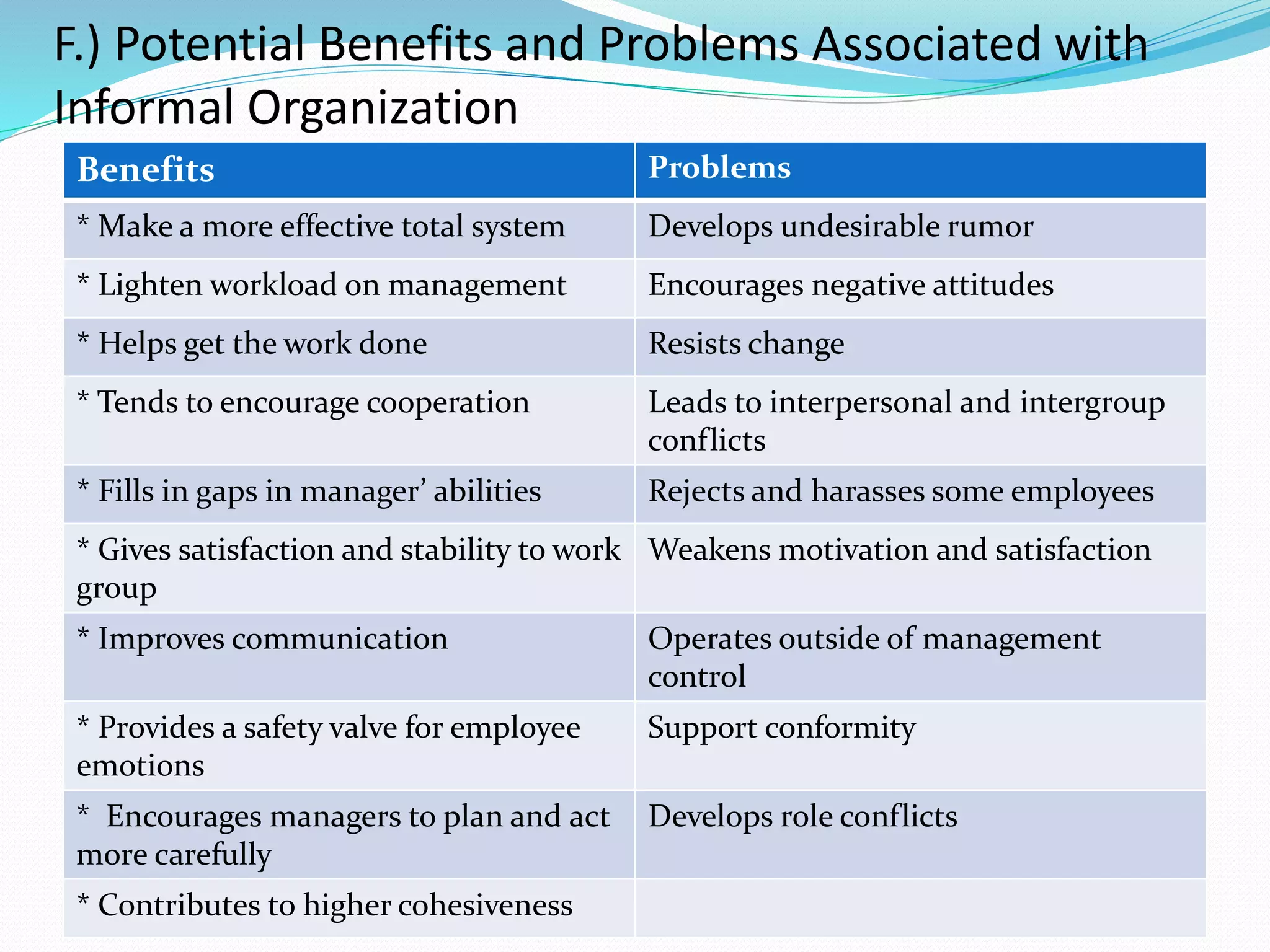 F.) Potential Benefits and Problems Associated with 
Informal Organization 
Benefits Problems 
* Make a more effective total system Develops undesirable rumor 
* Lighten workload on management Encourages negative attitudes 
* Helps get the work done Resists change 
* Tends to encourage cooperation Leads to interpersonal and intergroup 
conflicts 
* Fills in gaps in manager’ abilities Rejects and harasses some employees 
* Gives satisfaction and stability to work 
Weakens motivation and satisfaction 
group 
* Improves communication Operates outside of management 
control 
* Provides a safety valve for employee 
emotions 
Support conformity 
* Encourages managers to plan and act 
more carefully 
Develops role conflicts 
* Contributes to higher cohesiveness 
 