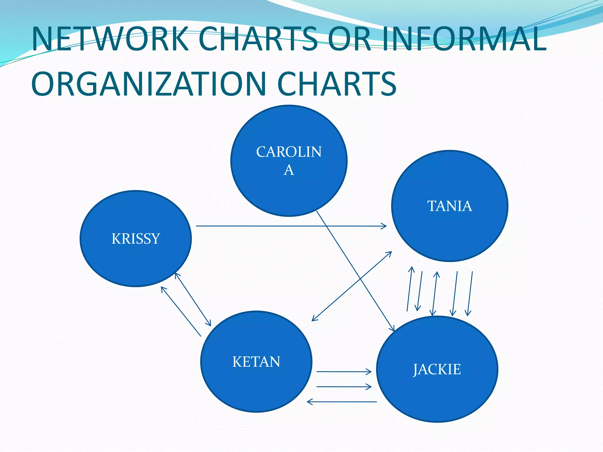 NETWORK CHARTS OR INFORMAL 
ORGANIZATION CHARTS 
CAROLIN 
A 
KRISSY 
TANIA 
KETAN JACKIE 
 