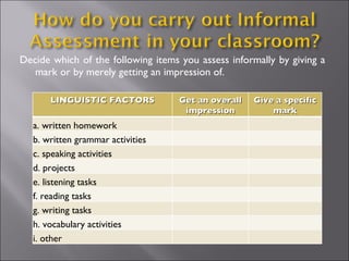 Decide which of the following items you assess informally by giving a
   mark or by merely getting an impression of.

       LINGUISTIC FACTORS           Get an overall   Give a specific
                                     impression          mark
   a. written homework
   b. written grammar activities
   c. speaking activities
   d. projects
   e. listening tasks
   f. reading tasks
   g. writing tasks
   h. vocabulary activities
                           .
   i. other
 