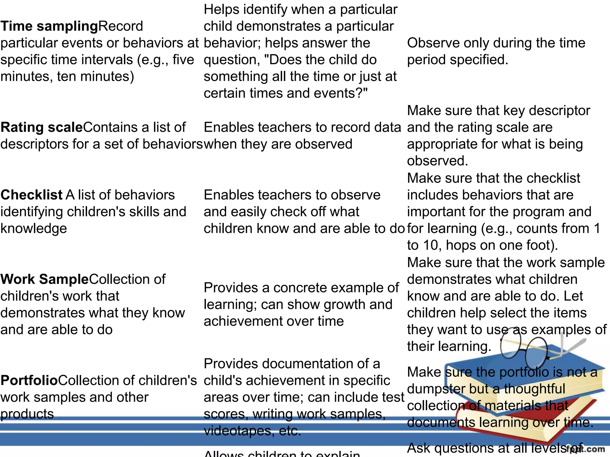 Time samplingRecord
particular events or behaviors at
specific time intervals (e.g., five
minutes, ten minutes)
Helps identify when a particular
child demonstrates a particular
behavior; helps answer the
question, "Does the child do
something all the time or just at
certain times and events?"
Observe only during the time
period specified.
Rating scaleContains a list of
descriptors for a set of behaviors
Enables teachers to record data
when they are observed
Make sure that key descriptor
and the rating scale are
appropriate for what is being
observed.
Checklist A list of behaviors
identifying children's skills and
knowledge
Enables teachers to observe
and easily check off what
children know and are able to do
Make sure that the checklist
includes behaviors that are
important for the program and
for learning (e.g., counts from 1
to 10, hops on one foot).
Work SampleCollection of
children's work that
demonstrates what they know
and are able to do
Provides a concrete example of
learning; can show growth and
achievement over time
Make sure that the work sample
demonstrates what children
know and are able to do. Let
children help select the items
they want to use as examples of
their learning.
PortfolioCollection of children's
work samples and other
products
Provides documentation of a
child's achievement in specific
areas over time; can include test
scores, writing work samples,
videotapes, etc.
Make sure the portfolio is not a
dumpster but a thoughtful
collection of materials that
documents learning over time.
Ask questions at all levels of
 