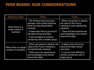 PEER BOARD: SIZE CONSIDERATIONS 
Advisory Size Pros Cons 
When there is a 
small number of 
members 
· The intimacy level ...