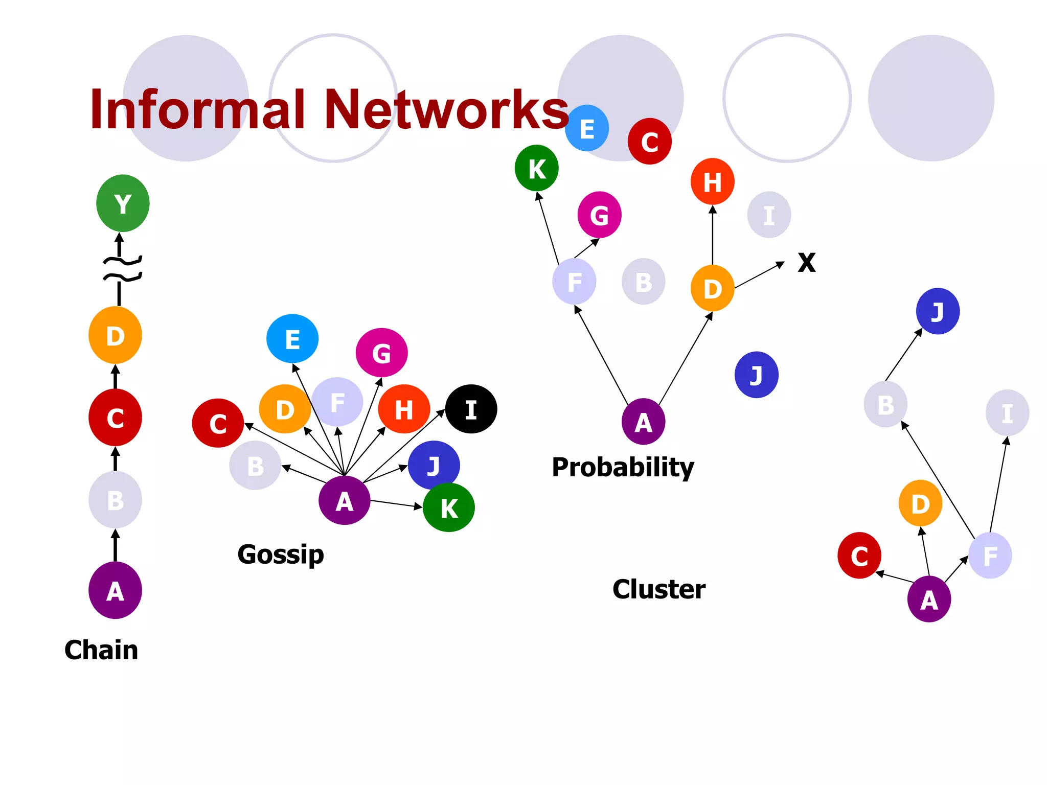 Informal Networks Y D C B A Chain A J B D H I K F G E C Gossip A F B D J H C E K G I X Probability A C D F J I B Cluster 