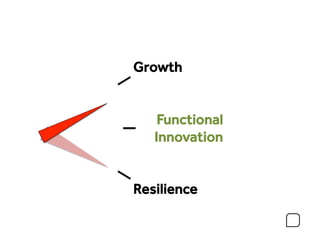 Growth


    Functional
   Innovation


Resilience
 