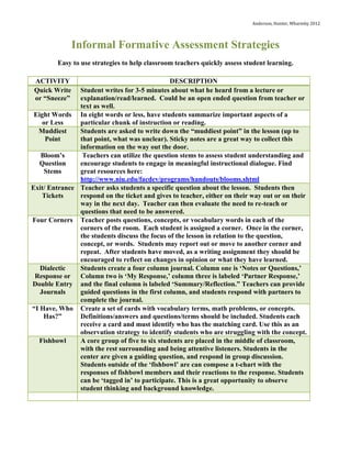 Anderson, Hunter, Wharmby 2012




               Informal Formative Assessment Strategies
         Easy to use strategies to help classroom teachers quickly assess student learning.

 ACTIVITY                                      DESCRIPTION
 Quick Write   Student writes for 3-5 minutes about what he heard from a lecture or
 or “Sneeze”   explanation/read/learned. Could be an open ended question from teacher or
               text as well.
 Eight Words In eight words or less, have students summarize important aspects of a
    or Less    particular chunk of instruction or reading.
  Muddiest     Students are asked to write down the “muddiest point” in the lesson (up to
     Point     that point, what was unclear). Sticky notes are a great way to collect this
               information on the way out the door.
   Bloom’s      Teachers can utilize the question stems to assess student understanding and
   Question    encourage students to engage in meaningful instructional dialogue. Find
     Stems     great resources here:
               http://www.niu.edu/facdev/programs/handouts/blooms.shtml
Exit/ Entrance Teacher asks students a specific question about the lesson. Students then
    Tickets    respond on the ticket and gives to teacher, either on their way out or on their
               way in the next day. Teacher can then evaluate the need to re-teach or
               questions that need to be answered.
Four Corners Teacher posts questions, concepts, or vocabulary words in each of the
               corners of the room. Each student is assigned a corner. Once in the corner,
               the students discuss the focus of the lesson in relation to the question,
               concept, or words. Students may report out or move to another corner and
               repeat. After students have moved, as a writing assignment they should be
               encouraged to reflect on changes in opinion or what they have learned.
   Dialectic   Students create a four column journal. Column one is ‘Notes or Questions,’
 Response or Column two is ‘My Response,’ column three is labeled ‘Partner Response,’
Double Entry and the final column is labeled ‘Summary/Reflection.” Teachers can provide
   Journals    guided questions in the first column, and students respond with partners to
               complete the journal.
“I Have, Who Create a set of cards with vocabulary terms, math problems, or concepts.
    Has?”      Definitions/answers and questions/terms should be included. Students each
               receive a card and must identify who has the matching card. Use this as an
               observation strategy to identify students who are struggling with the concept.
  Fishbowl     A core group of five to six students are placed in the middle of classroom,
               with the rest surrounding and being attentive listeners. Students in the
               center are given a guiding question, and respond in group discussion.
               Students outside of the ‘fishbowl’ are can compose a t-chart with the
               responses of fishbowl members and their reactions to the response. Students
               can be ‘tagged in’ to participate. This is a great opportunity to observe
               student thinking and background knowledge.
 