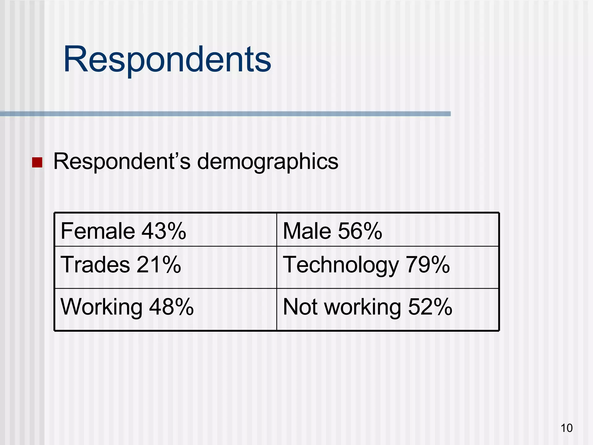 Respondents Respondent’s demographics Not working 52% Working 48% Technology 79% Trades 21% Male 56% Female 43% 