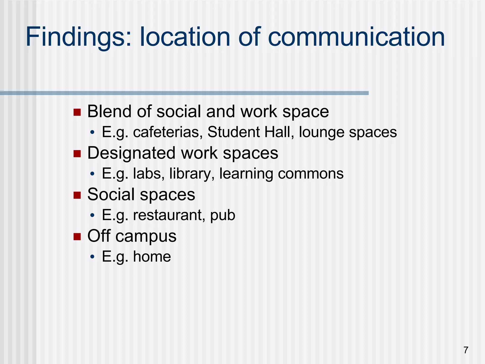 Findings: location of communication Blend of social and work space E.g. cafeterias, Student Hall, lounge spaces Designated work spaces E.g. labs, library, learning commons Social spaces E.g. restaurant, pub Off campus E.g. home 