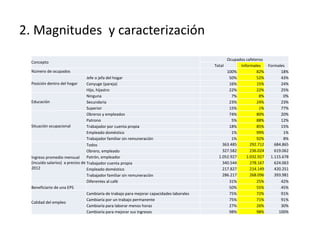 2. Magnitudes y caracterización
Concepto
Ocupados cafeteros
Total Informales Formales
Número de ocupados 100% 82% 18%
Posi...