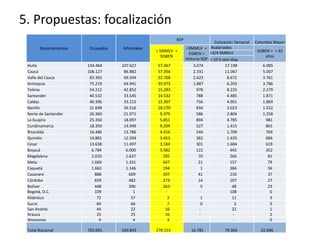 5. Propuestas: focalización
Departamentos Ocupados Informales
BEP
Cotización Semanal Colombia Mayor
< SMMLV +
SISBEN
<SMML...