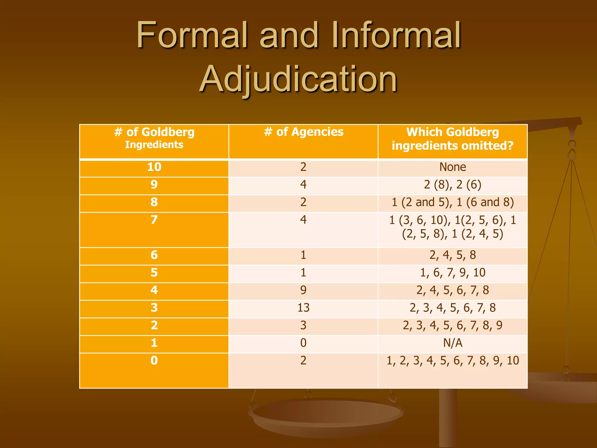 Formal and Informal
Adjudication
# of Goldberg
Ingredients
# of Agencies Which Goldberg
ingredients omitted?
10 2 None
9 4 2 (8), 2 (6)
8 2 1 (2 and 5), 1 (6 and 8)
7 4 1 (3, 6, 10), 1(2, 5, 6), 1
(2, 5, 8), 1 (2, 4, 5)
6 1 2, 4, 5, 8
5 1 1, 6, 7, 9, 10
4 9 2, 4, 5, 6, 7, 8
3 13 2, 3, 4, 5, 6, 7, 8
2 3 2, 3, 4, 5, 6, 7, 8, 9
1 0 N/A
0 2 1, 2, 3, 4, 5, 6, 7, 8, 9, 10
 