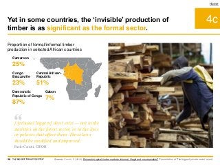 4c
Home
Democratic
Republic of Congo
87%
Cameroon
25%
Congo
Brazzaville
23%
Central African
Republic
51%
Gabon
7%
Proportion of formal/informal timber
production in selected African countries
Source: Cerutti, P (2016) Domestic tropical timber markets: informal, illegal and unsustainable? Presentation at ‘The biggest private sector’ event.
Yet in some countries, the ‘invisible’ production of
timber is as significant as the formal sector.
38 THE BIGGEST 'PRIVATE SECTOR'
“[Artisanal loggers] don’t exist — not in the
statistics on the forest sector, or in the laws
or policies that affect them. Those laws
should be modified and improved.
Paolo Cerutti, CIFOR
 