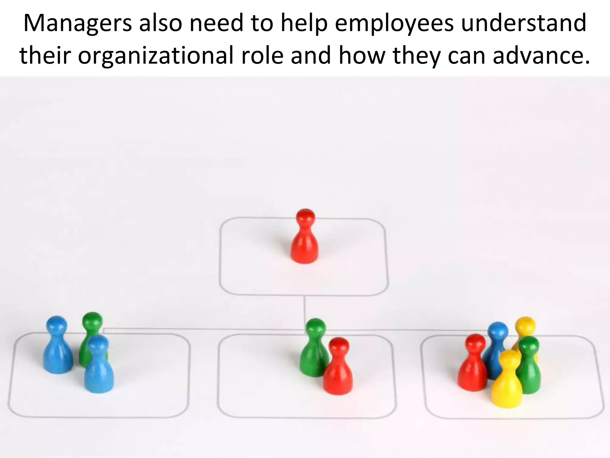 Managers also need to help employees understand
their organizational role and how they can advance.
 