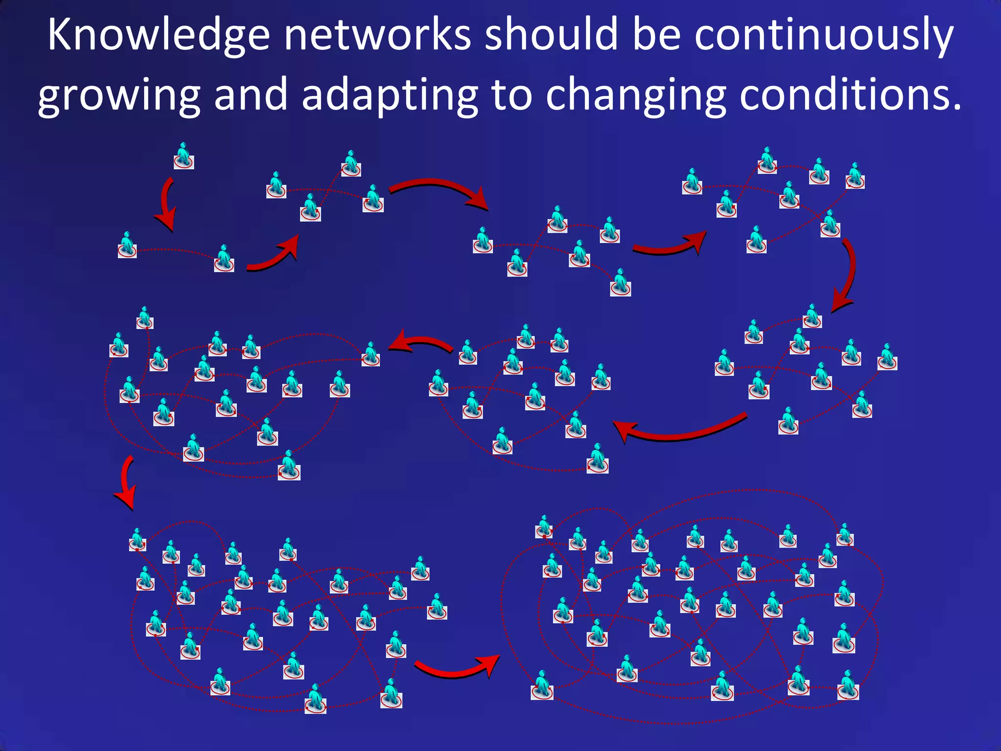 Knowledge networks should be continuously
growing and adapting to changing conditions.
 