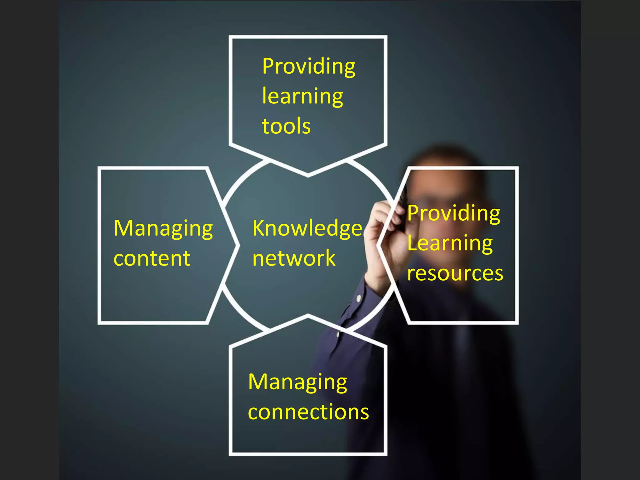 Providing
            learning
            tools


                         Providing
Managing   Knowledge
                         Learning
content    network
                         resources



           Managing
           connections
 