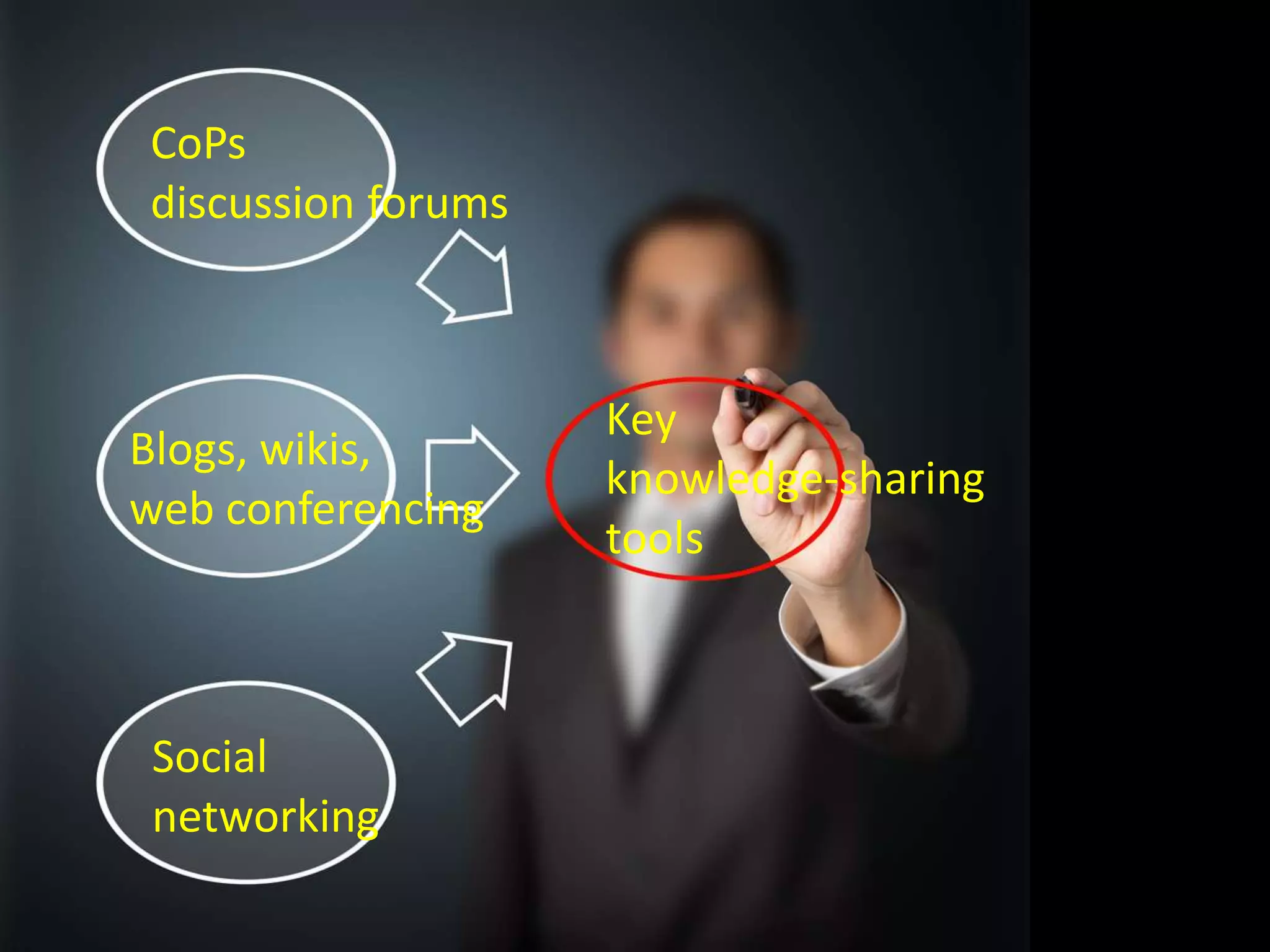 CoPs
discussion forums



                    Key
Blogs, wikis,
                    knowledge-sharing
web conferencing
                    tools



 Social
 networking
 