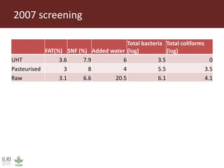 Evaluating risks in the informal milk value chain in Northeast India