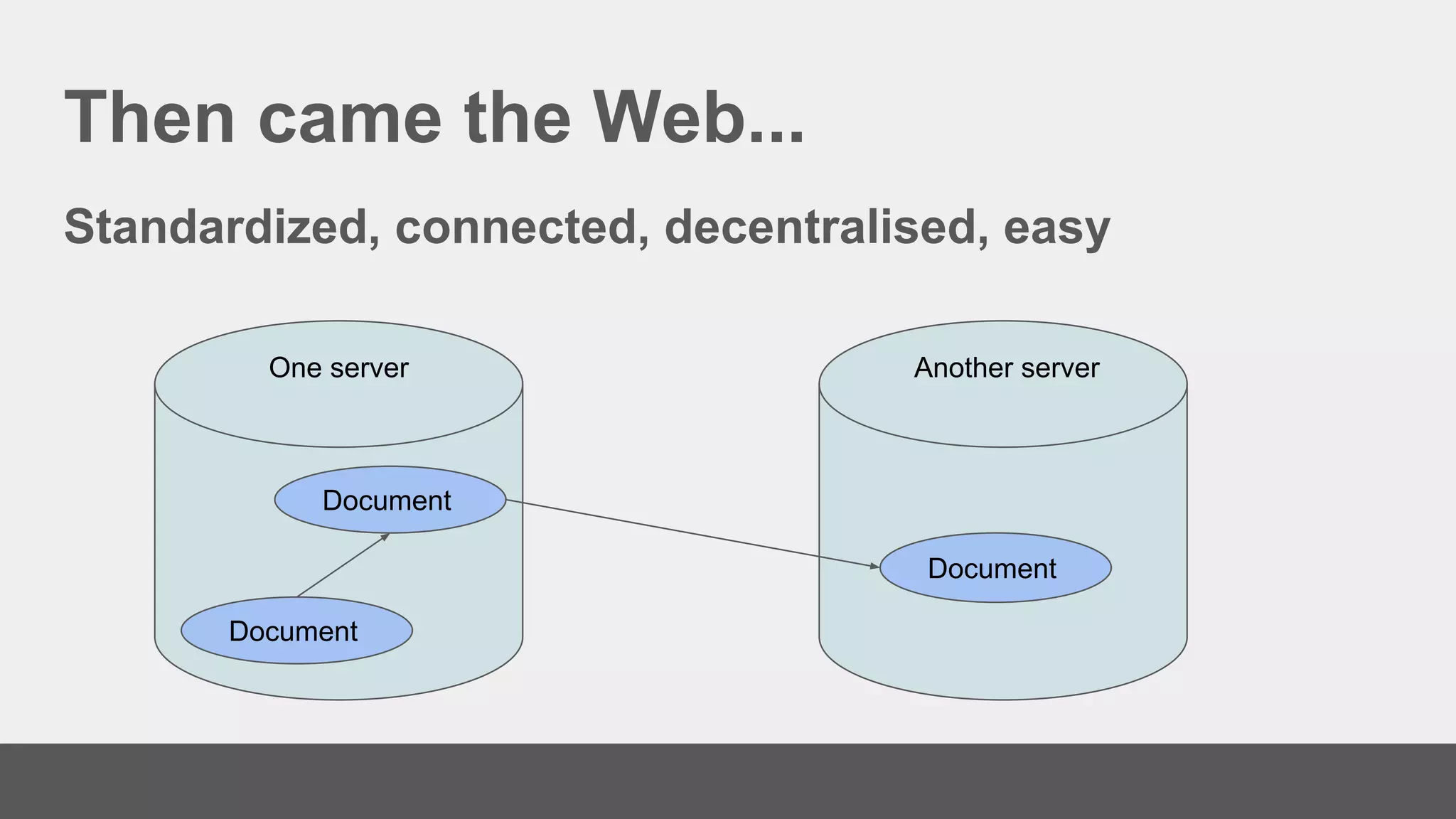 Then came the Web...
Standardized, connected, decentralised, easy
Document
Document
Document
One server Another server
 