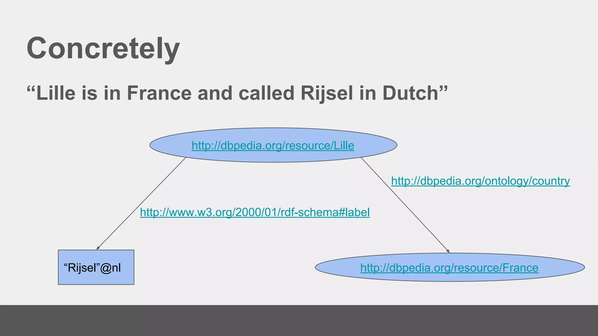 Concretely
“Lille is in France and called Rijsel in Dutch”
http://dbpedia.org/resource/Lille
http://dbpedia.org/resource/France“Rijsel”@nl
http://dbpedia.org/ontology/country
http://www.w3.org/2000/01/rdf-schema#label
 