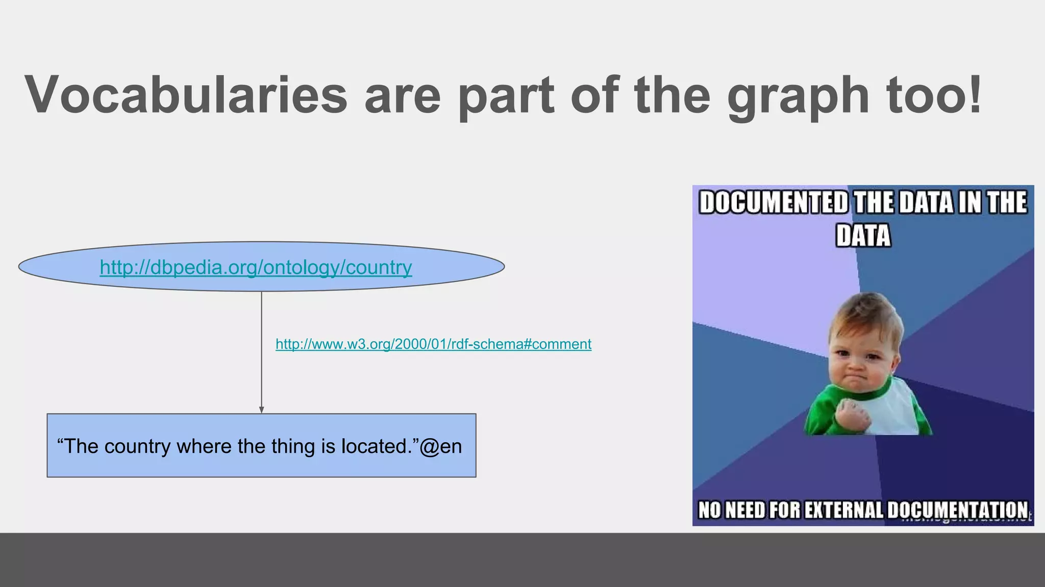 Vocabularies are part of the graph too!
http://dbpedia.org/ontology/country
http://www.w3.org/2000/01/rdf-schema#comment
“The country where the thing is located.”@en
 