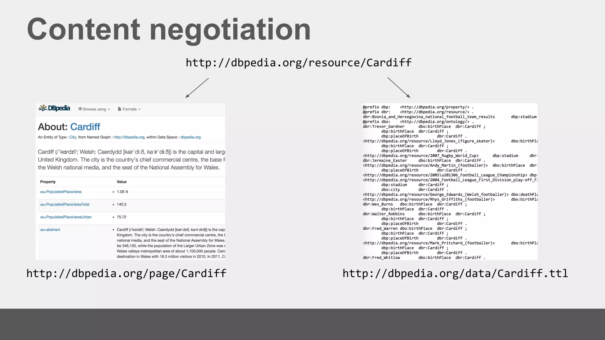Content negotiation
http://dbpedia.org/resource/Cardiff
http://dbpedia.org/page/Cardiff http://dbpedia.org/data/Cardiff.ttl
 