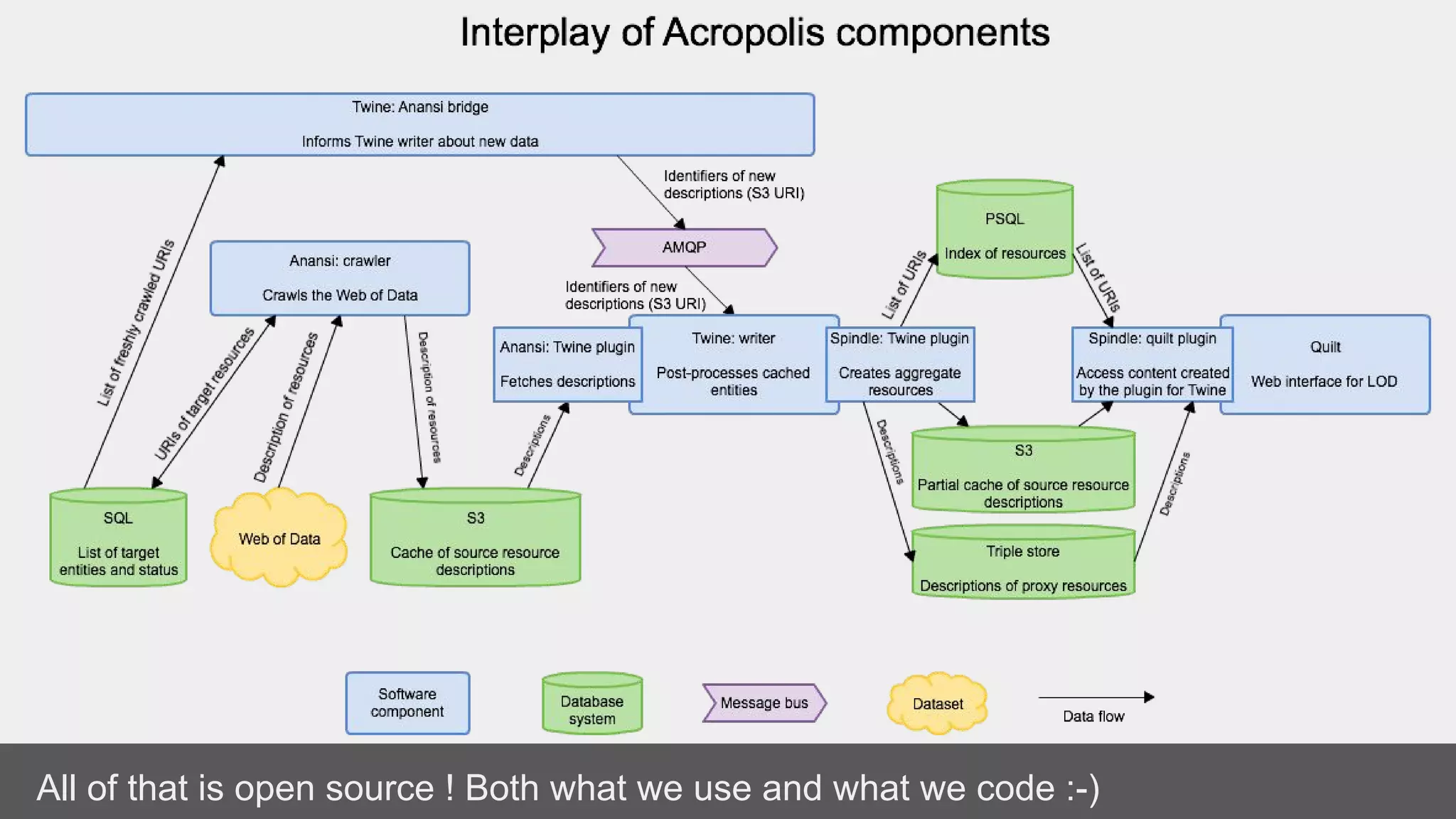 All of that is open source ! Both what we use and what we code :-)
 