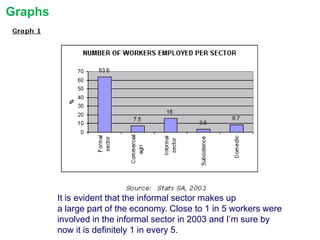 Graphs

It is evident that the informal sector makes up
a large part of the economy. Close to 1 in 5 workers were
involved in the informal sector in 2003 and I’m sure by
now it is definitely 1 in every 5.

 