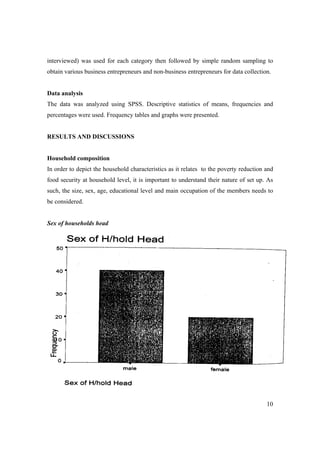 interviewed) was used for each category then followed by simple random sampling to 
obtain various business entrepreneurs and non-business entrepreneurs for data collection. 
Data analysis 
The data was analyzed using SPSS. Descriptive statistics of means, frequencies and 
percentages were used. Frequency tables and graphs were presented. 
10 
RESULTS AND DISCUSSIONS 
Household composition 
In order to depict the household characteristics as it relates to the poverty reduction and 
food security at household level, it is important to understand their nature of set up. As 
such, the size, sex, age, educational level and main occupation of the members needs to 
be considered. 
Sex of households head 
 