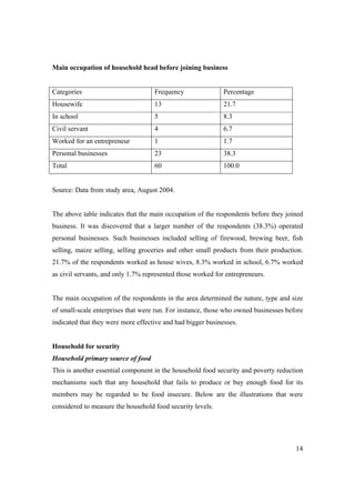 14 
Main occupation of household head before joining business 
Categories Frequency Percentage 
Housewife 13 21.7 
In school 5 8.3 
Civil servant 4 6.7 
Worked for an entrepreneur 1 1.7 
Personal businesses 23 38.3 
Total 60 100.0 
Source: Data from study area, August 2004. 
The above table indicates that the main occupation of the respondents before they joined 
business. It was discovered that a larger number of the respondents (38.3%) operated 
personal businesses. Such businesses included selling of firewood, brewing beer, fish 
selling, maize selling, selling groceries and other small products from their production. 
21.7% of the respondents worked as house wives, 8.3% worked in school, 6.7% worked 
as civil servants, and only 1.7% represented those worked for entrepreneurs. 
The main occupation of the respondents in the area determined the nature, type and size 
of small-scale enterprises that were run. For instance, those who owned businesses before 
indicated that they were more effective and had bigger businesses. 
Household for security 
Household primary source of food 
This is another essential component in the household food security and poverty reduction 
mechanisms such that any household that fails to produce or buy enough food for its 
members may be regarded to be food insecure. Below are the illustrations that were 
considered to measure the household food security levels. 
 